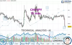 CHF/JPY - 15 min.