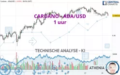 CARDANO - ADA/USD - 1 uur