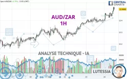 AUD/ZAR - 1H