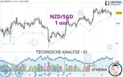 NZD/SGD - 1 uur