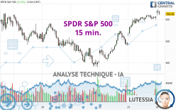 SPDR S&amp;P 500 - 15 min.