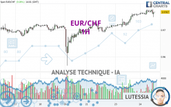 EUR/CHF - 1H