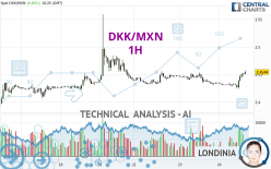 DKK/MXN - 1H