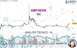 GBP/MXN - 1H