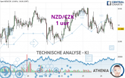 NZD/CZK - 1 uur