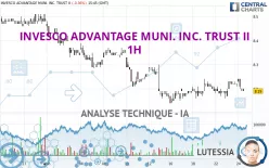 INVESCO ADVANTAGE MUNI. INC. TRUST II - 1H