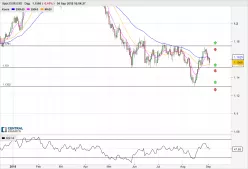 EUR/USD - Dagelijks