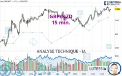 GBP/NZD - 15 min.