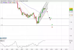 EUR/USD - 15 min.