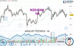 NZD/DKK - 1H