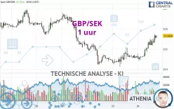 GBP/SEK - 1 uur