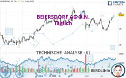 BEIERSDORF AG O.N. - Täglich