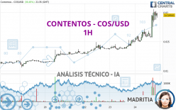 CONTENTOS - COS/USD - 1 uur