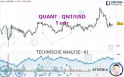 QUANT - QNT/USD - 1 uur