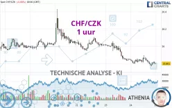 CHF/CZK - 1 uur