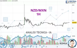 NZD/MXN - 1H