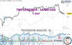 THE SANDBOX - SAND/USD - 1 uur