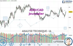 AUD/CAD - Dagelijks