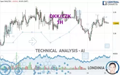 DKK/CZK - 1H