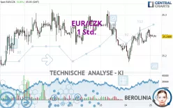 EUR/CZK - 1H