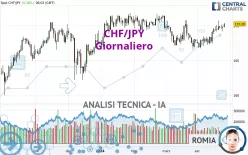 CHF/JPY - Giornaliero