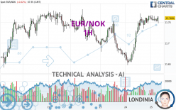 EUR/NOK - 1H