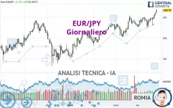 EUR/JPY - Giornaliero