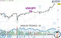 USD/JPY - 1H