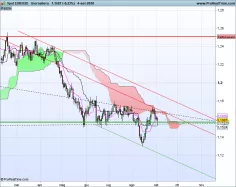 EUR/USD - Dagelijks