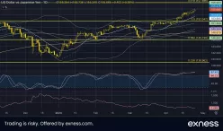 USD/JPY - Diario