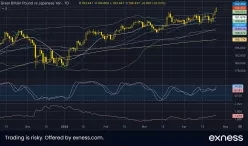 GBP/JPY - Daily