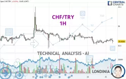 CHF/TRY - 1H