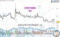 CHF/HKD - 1H