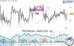 NZD/HUF - 1H