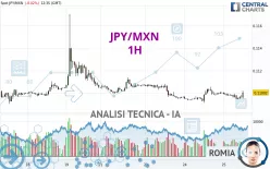 JPY/MXN - 1H