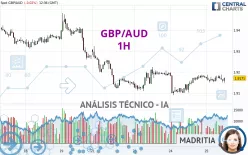 GBP/AUD - 1H