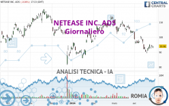 NETEASE INC. ADS - Giornaliero