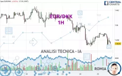 EUR/DKK - 1H