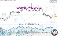 COSMOS - ATOM/USD - 1H