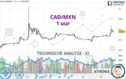 CAD/MXN - 1 uur