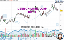 DENISON MINES CORP - Diario