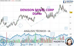 DENISON MINES CORP - Diario