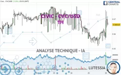 CIVIC - CVC/USD - 1H