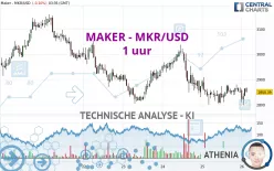 MAKER - MKR/USD - 1 uur