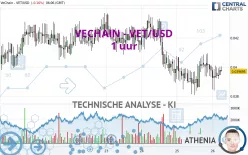 VECHAIN - VET/USD - 1 uur