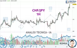 CHF/JPY - 1H