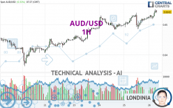 AUD/USD - 1 uur