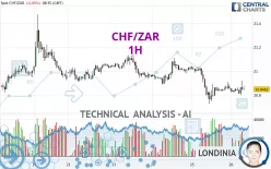 CHF/ZAR - 1H