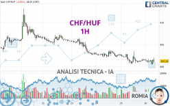 CHF/HUF - 1H