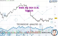 RWE AG INH O.N. - Täglich